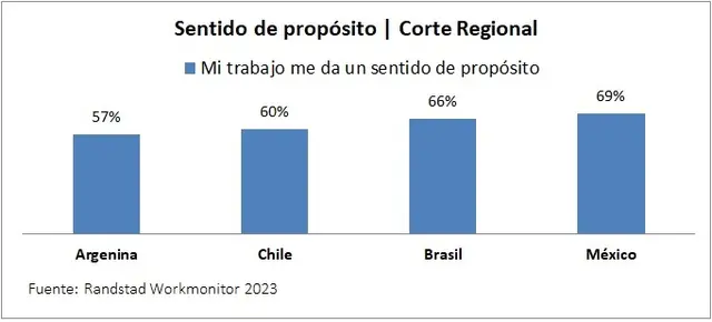 El sentimiento de propósito laboral es clave en la retención