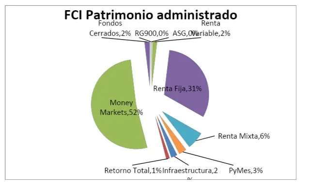 Fondos comunes de inversión: conocé los que mejor rinden