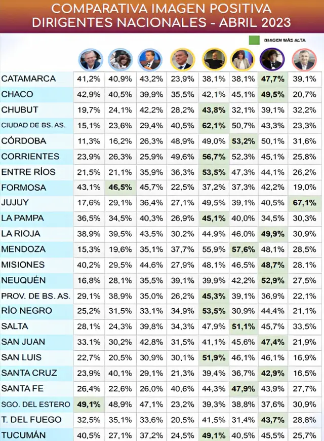 Larreta supera en imagen positiva a todos los competidores en nueve provincias y Milei lo sigue de cerca en ocho 