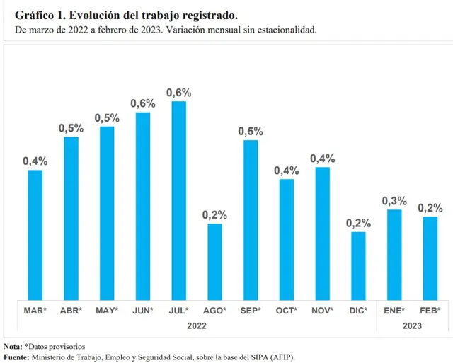 En febrero de 2023 se alcanzó un nuevo récord en la cantidad de empleo registrado