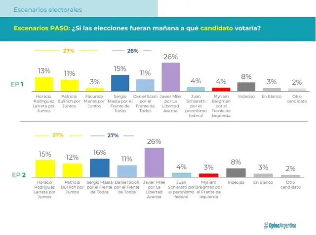 Según el relevamiento, el mandatario porteño es el aspirante presidencial de JxC mejor posicionado hacia la próxima contienda electoral.