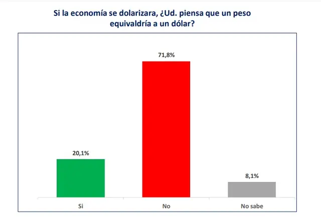 Federico González y Asociados: solo 20% de los votantes cree que se dolarizaría 1 a 1