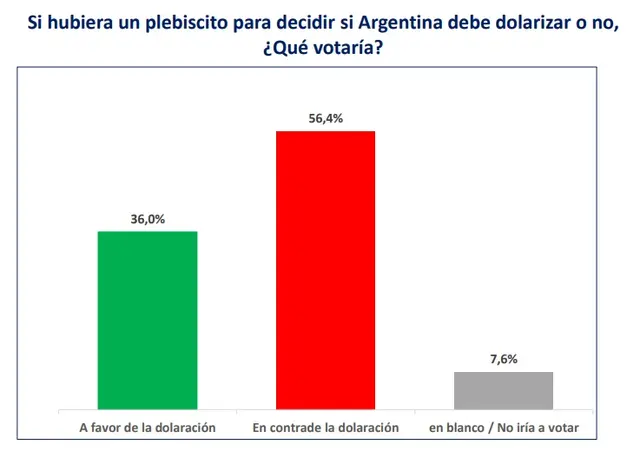 Federico González y Asociados: 56% de las personas votarían contra una dolarización en un plebiscito