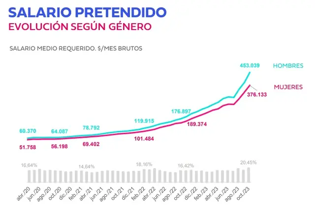 Brecha de género en el salario pretendido octubre 2023 (Bumeran)