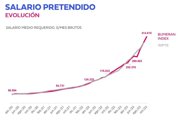 Evolución del salario pretendido (Bumeran) y el RIPTE hasta octubre 2023