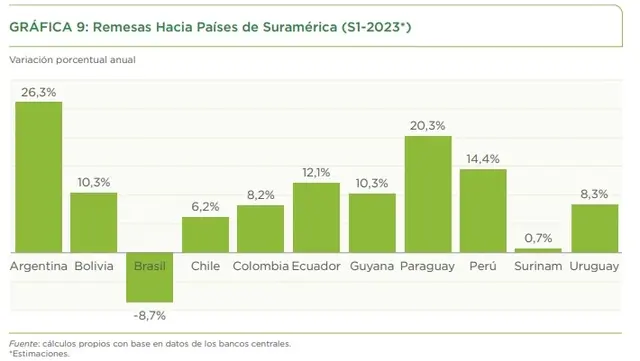 Remesas hacia Sudamérica en el primer semestre 2023