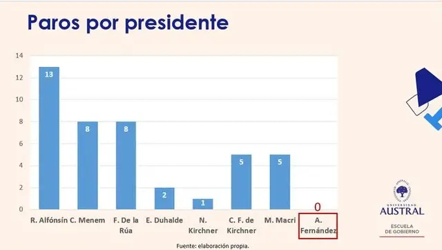 Alberto Fernández concluirá su mandato sin paros generales sindicales