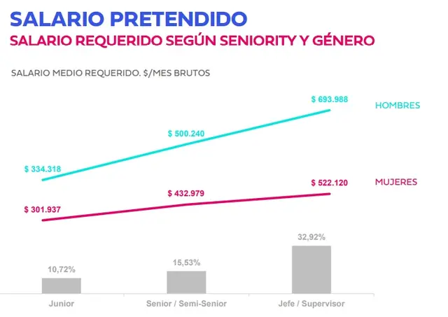 Diferencias de salario pretendido por género y seniority (Fuente: Bumeran)