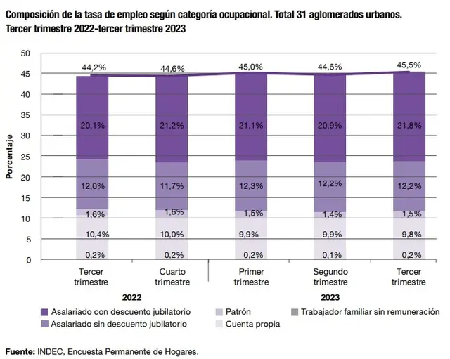 Creció la cantidad de asalariados en el último año 
