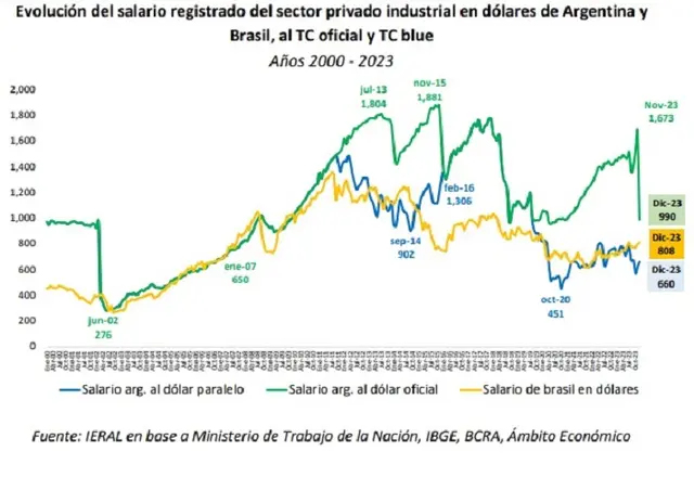 Evolución del salario industrial en Argentina y Brasil
