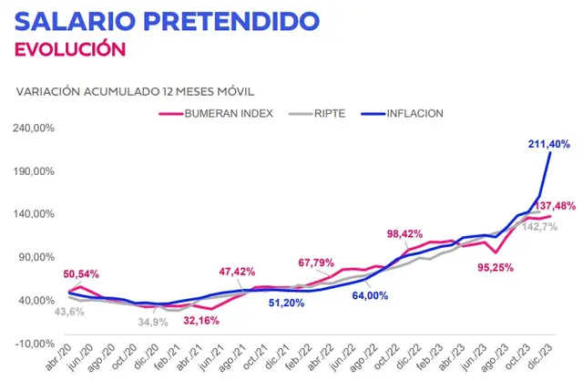 Bumeran Index en relación a la inflación y el RIPTE (Fuente: Bumeran)