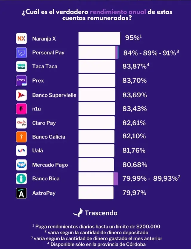 Naranja X es la billetera que hoy más paga