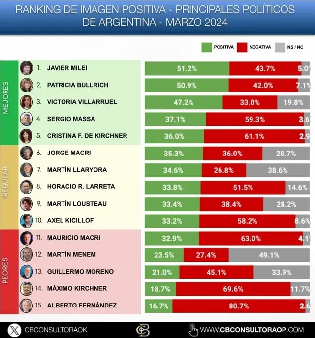 Imagen de los politicos argentinos según CB Consultora