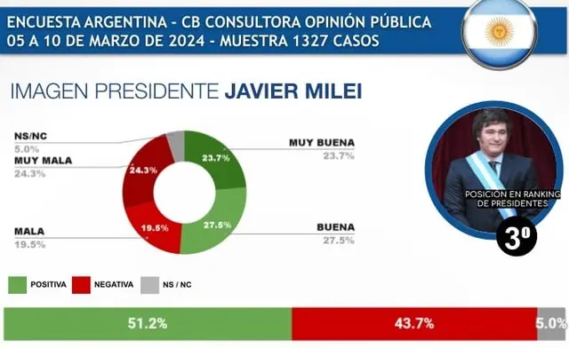 La imagen de Javier Milei de acuerdo al último relevamiento de CB Consultora