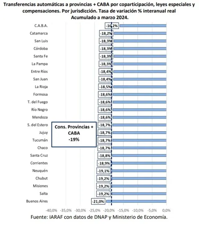 10 provincias son aportantes netas y dos se quedan con la gran tajada