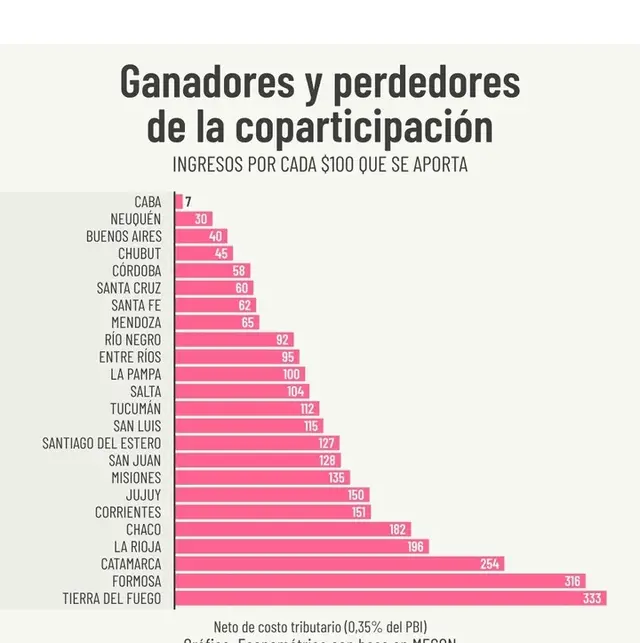 Radiografía de la coparticipación