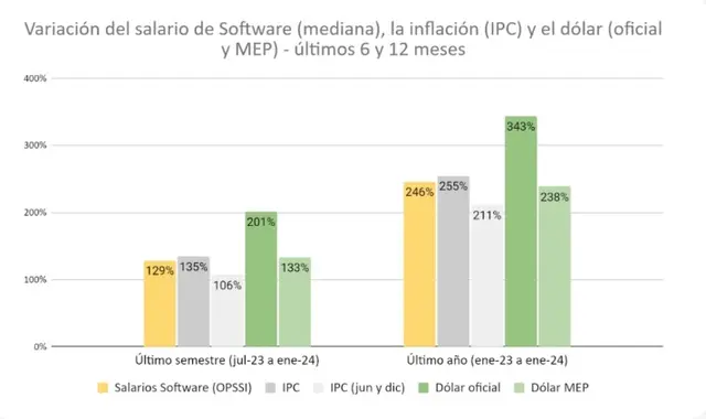 Salarios de la industria del software (Fuente: OPSSI, abril 2024)