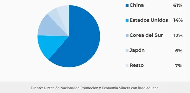 China encabeza la compra de litio proveniente de la Argentina.