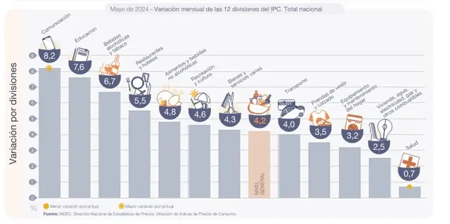 El rubro de alimentos se ubicó en el quinto lugar respecto 