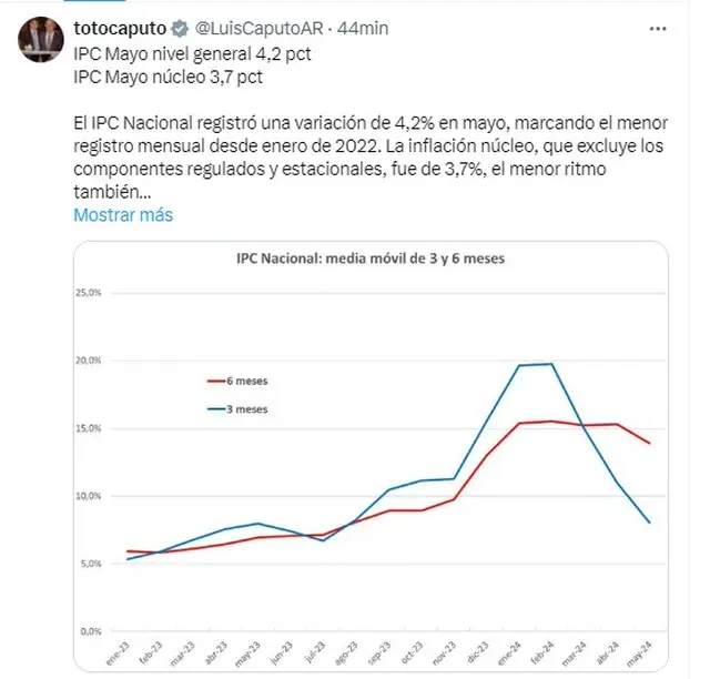 El ministro de Economía Luis Caputo celebró el dato de inflación de mayo