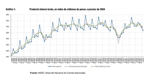 Según informó el INDEC, el PBI cayó 5,1% en el primer trimestre del año