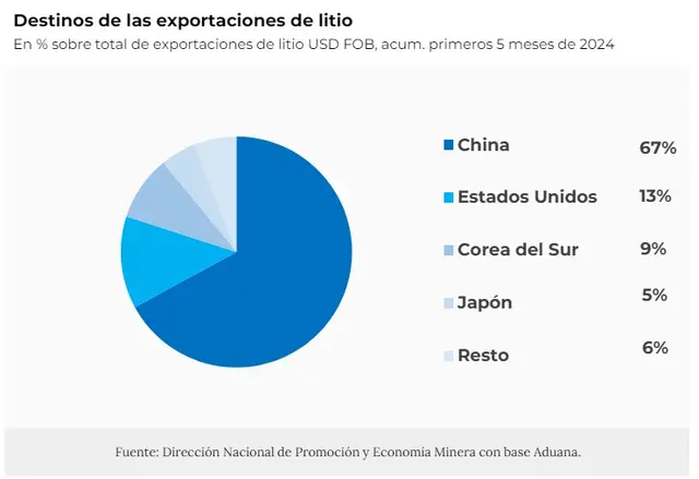 China compra casi el 70% del litio que se extrae en Argentina.