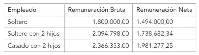 ¿A partir de qué sueldo se comienza a pagar?
