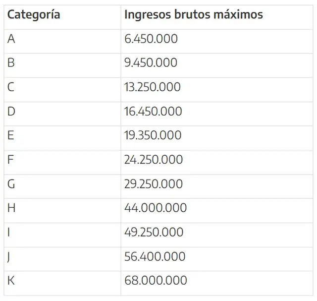 Monotributo: nuevas escalas