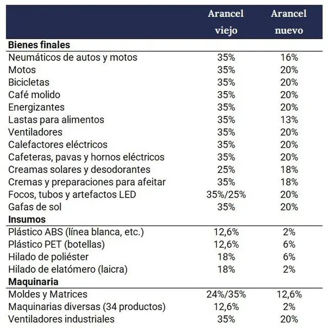 La lista de los bienes y servicios que pagarán un menor arancel de importación