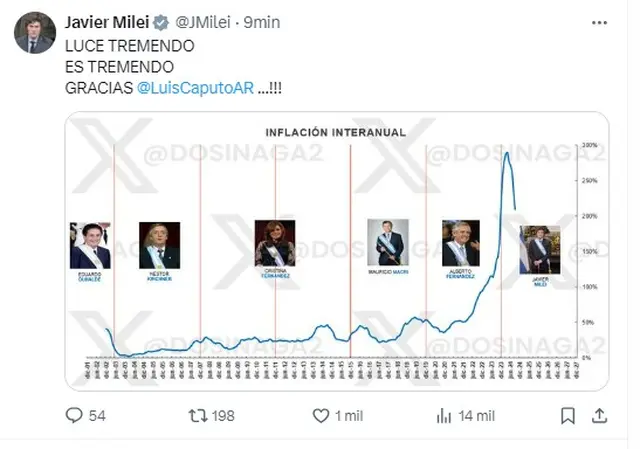 Uno de los mensajes que publicó Javier Milei sobre la baja de la inflación