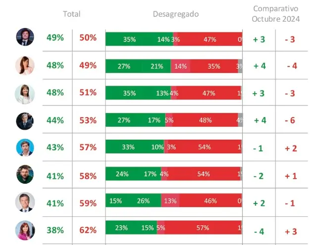 Imagen de referentes políticos en noviembre (Opina Argentina)