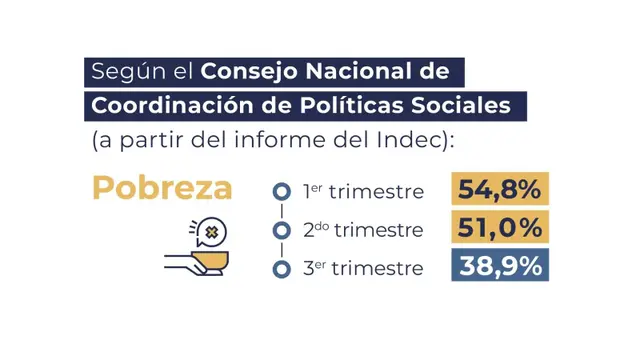 La evolución de la pobreza, según la estimación del Gobierno