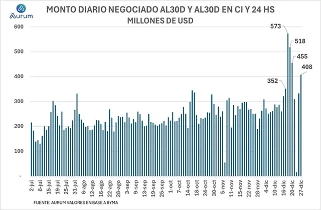 El BCRA ya usó la mitad de su poder de fuego para frenar al dólar MEP
