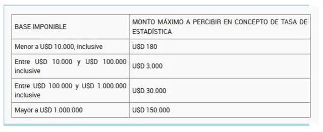 Milei prorrogó la tasa de estadística por decreto