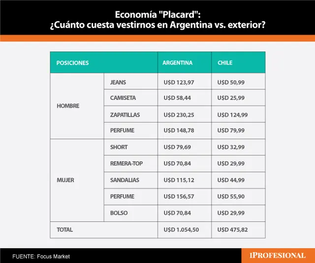 Vestir prendas idénticas cuesta u$s595 en Chile frente a u$s1.054 en Argentina. 
