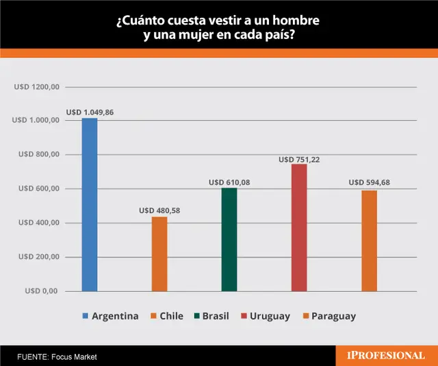 Renovar el guardarropa en países vecinos es una opción atractiva para los argentinos