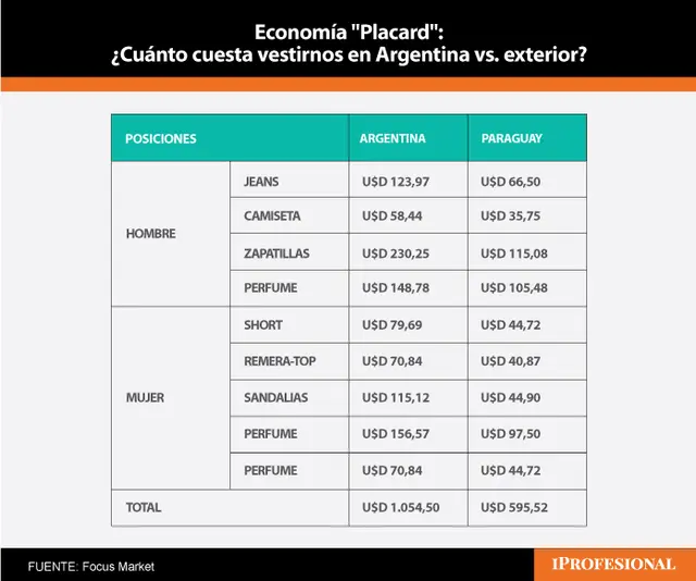 Renovar el placard en Paraguay es un casi dos veces más económico que en Argentina