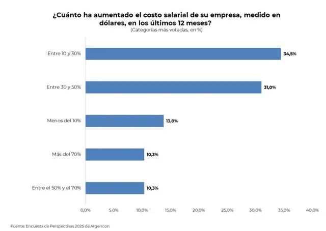 Aumento de los costos salariales en dólares en 2024  (Argencon)