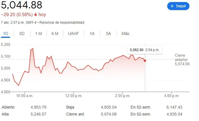 Minutos después de las 10 se observa cómo el índice rebotó, para luego volver a bajar