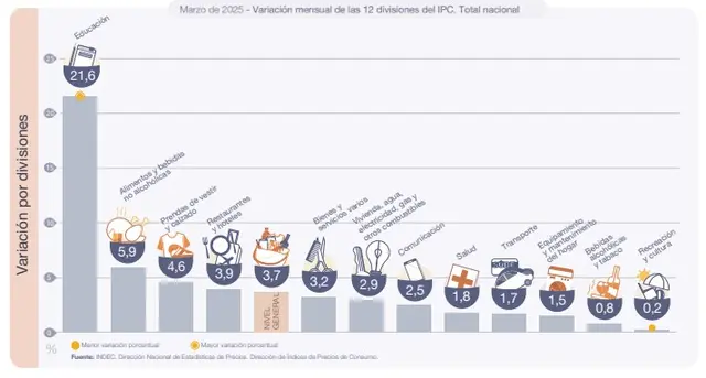 La inflación se aceleró en marzo: los rubros que más subieron