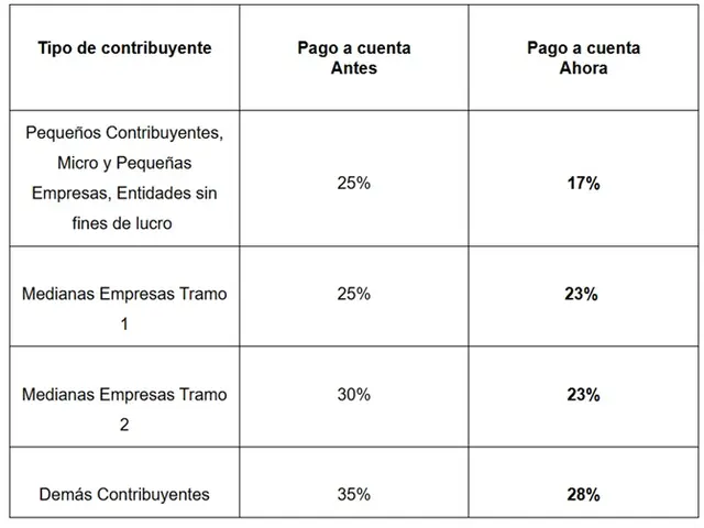 Planes de pago ARCA reduce porcentaje del pago a cuenta