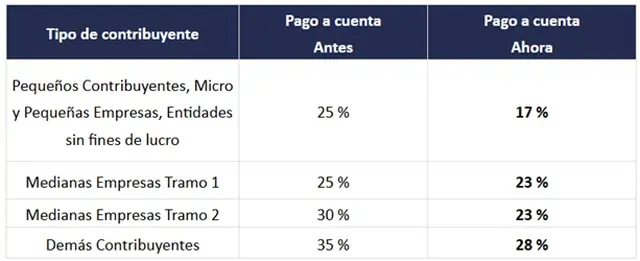 ARCA reduce el porcentaje del pago a cuenta para Bienes Personales y Ganancias