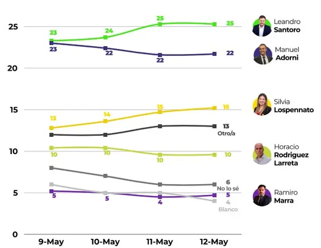 La evolución de los candidatos en la última encuesta antes de la veda