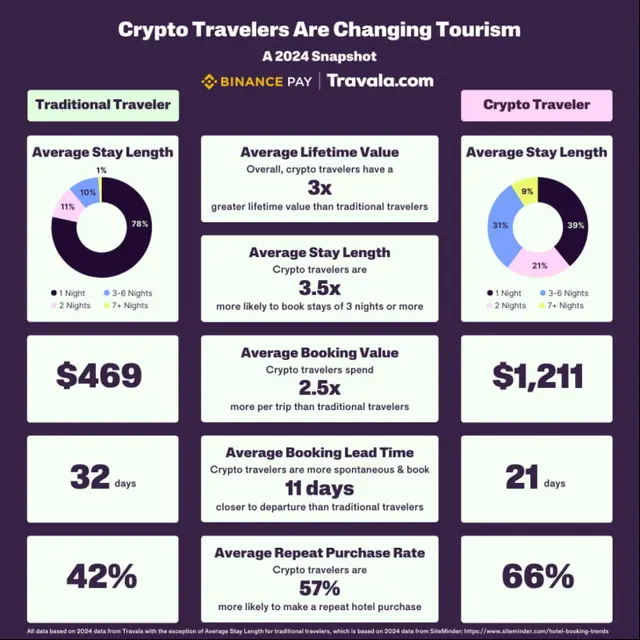 Los viajeros cripto modifican la forma de explorar el mundo.