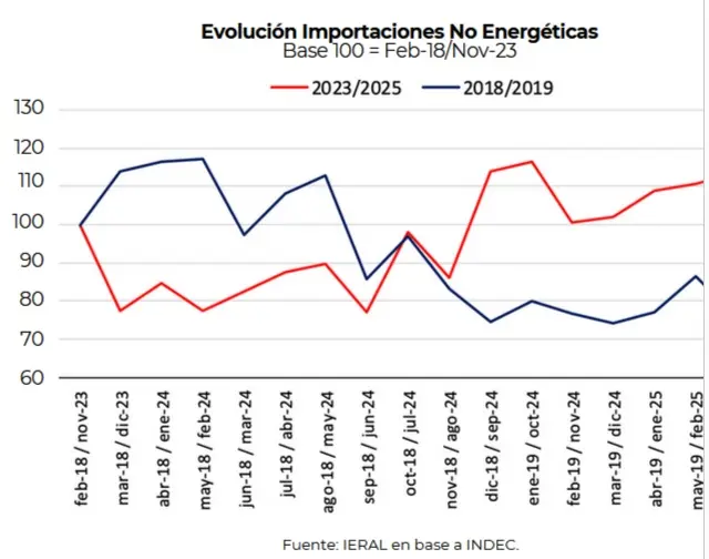 Fuente: IERAL en base a INDEC