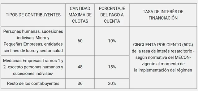 Ya es oficial el nuevo plan de pagos ARCA: cantidad de cuotas