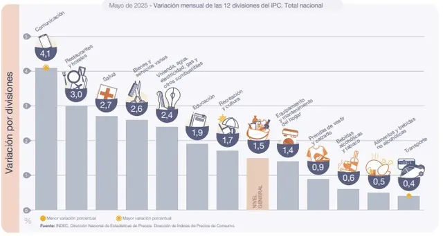 Los rubros que más y menos subieron en mayo, según INDEC