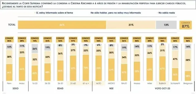 Cuánto sabía la gente del fallo de la Corte Suprema, según la encuesta