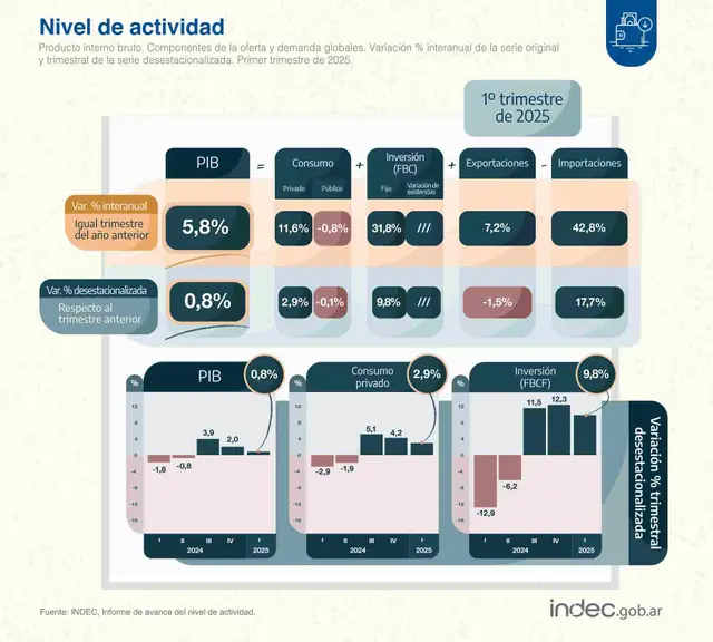 Las principales variables del PBI, según el último informe de INDEC