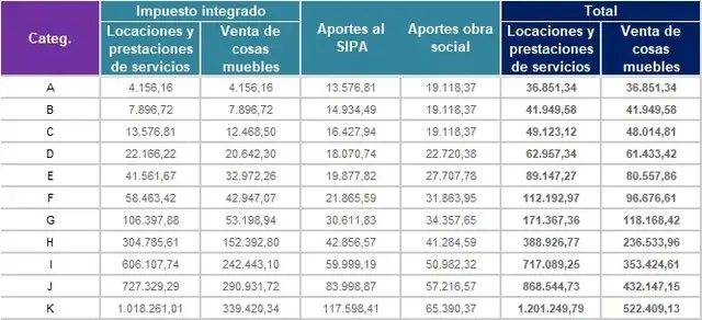 Montos mensuales a pagar estimados considerando un ajuste semestral del 14,3%